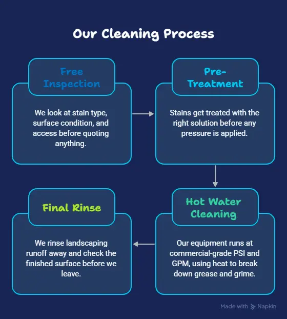 Four-step concrete cleaning process from inspection to final rinse