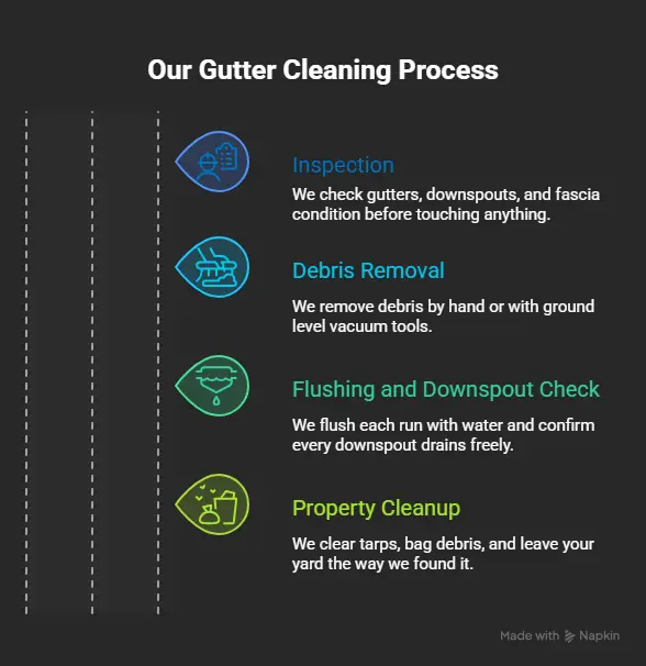 Gutter Cleaning in Dallas, TX 6 showing our four step gutter cleaning process