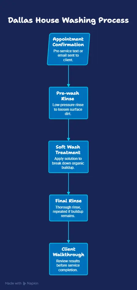 Dallas House Washing 1 Five-step house washing process from appointment confirmation to client walkthrough