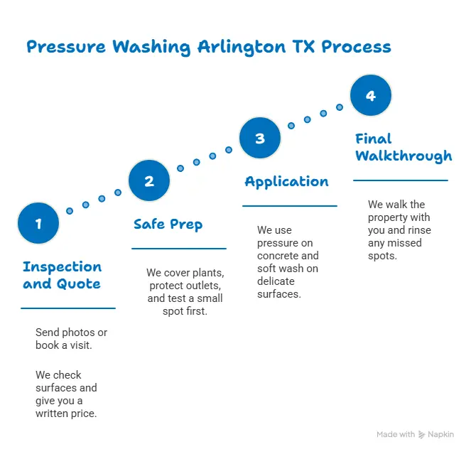 Four step pressure washing Arlington TX process: inspection, safe prep, application, final walkthrough