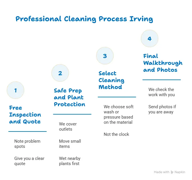 Four step Irving cleaning process: inspection, safe prep, method choice, and final walkthrough