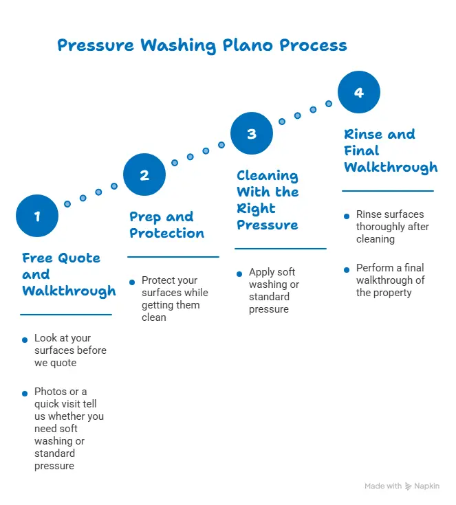 Pressure washing Plano process from free quote to final walkthrough